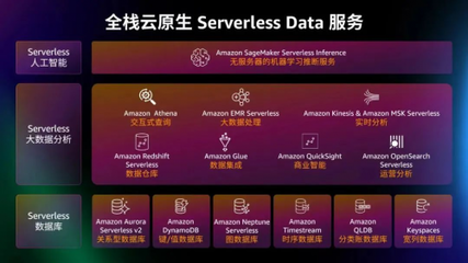 亞馬遜云科技向量數據庫 重塑數據管理，加速智能應用創新