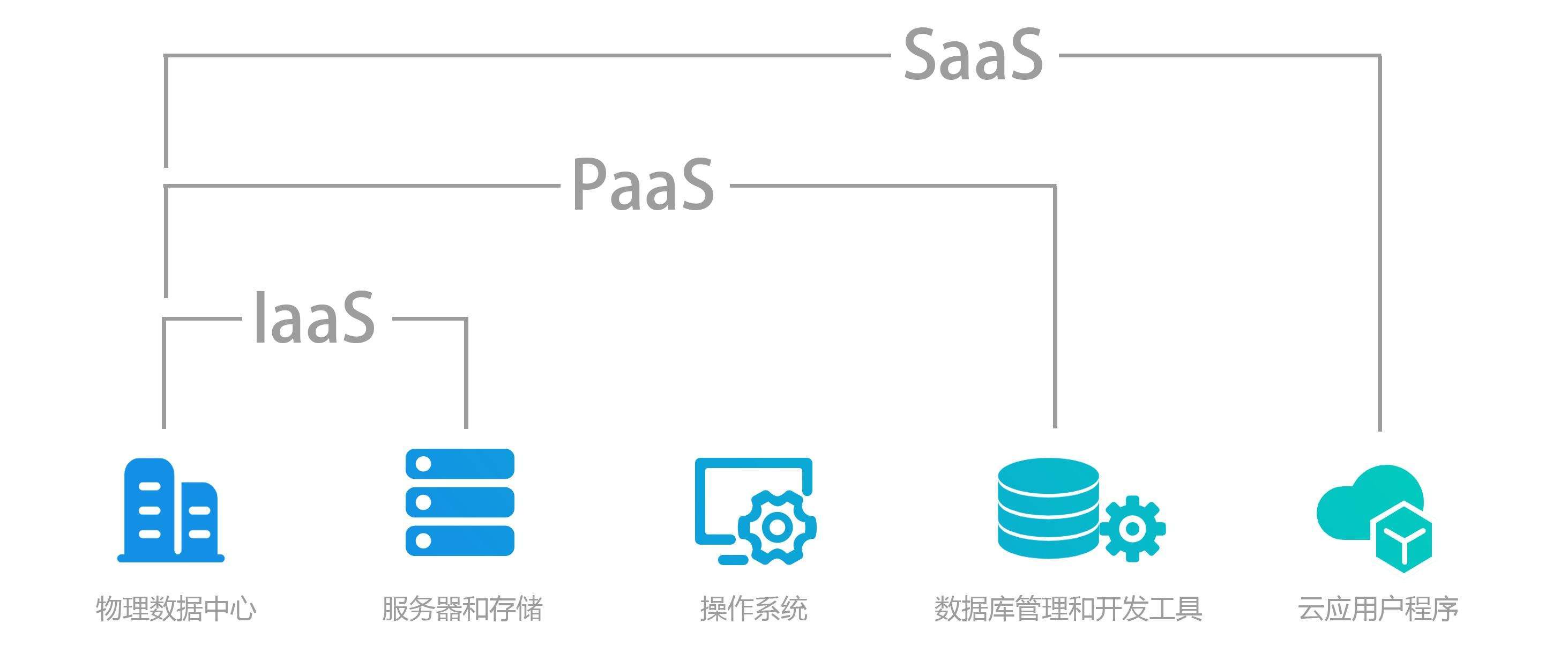 IaaS、PaaS、SaaS、DaaS到底是什么？一文看懂云服務的四種模式